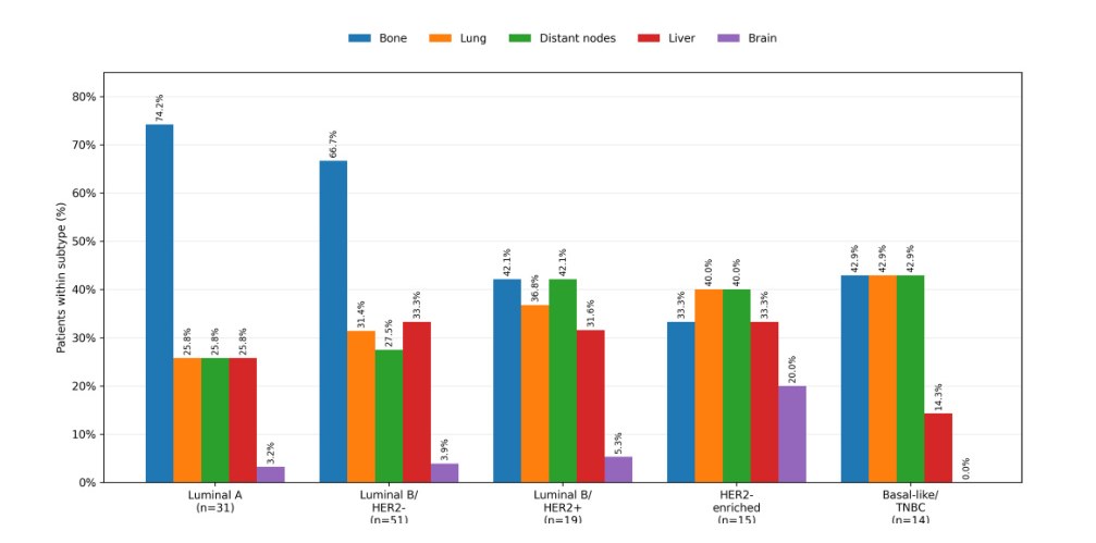 Grafico dei pattern di recidiva per sottotipo molecolare