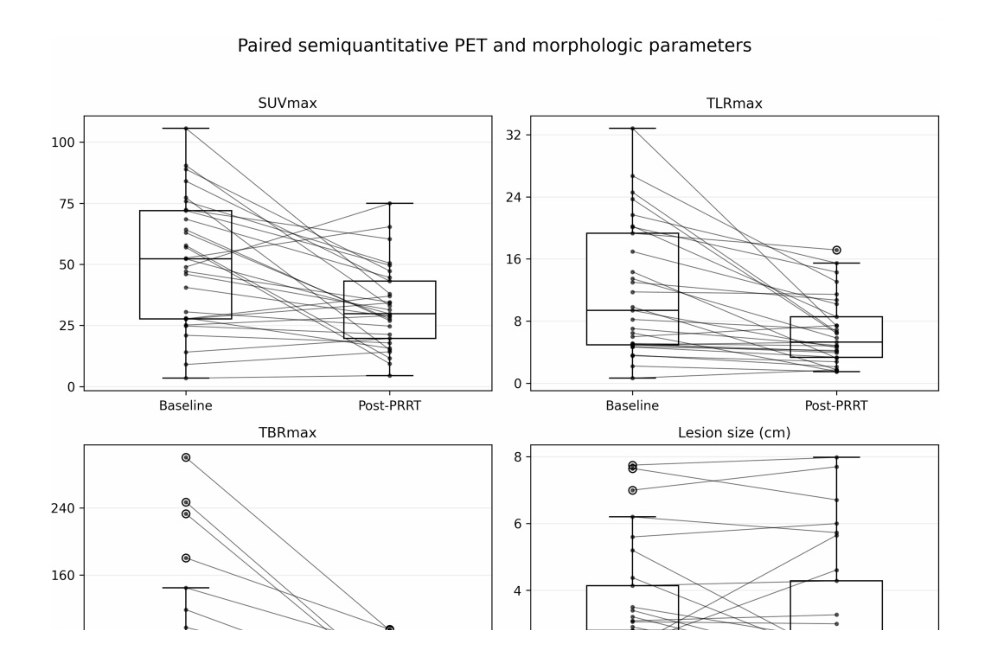 Boxplot dei parametri PET SSTR prima e dopo PRRT