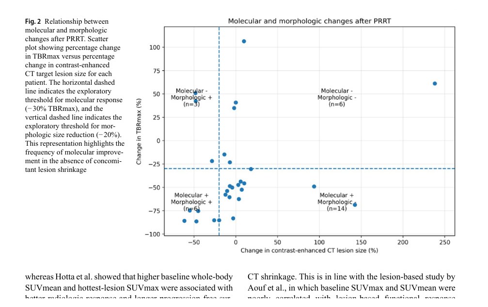 Scatter plot della discordanza molecolare e morfologica dopo PRRT